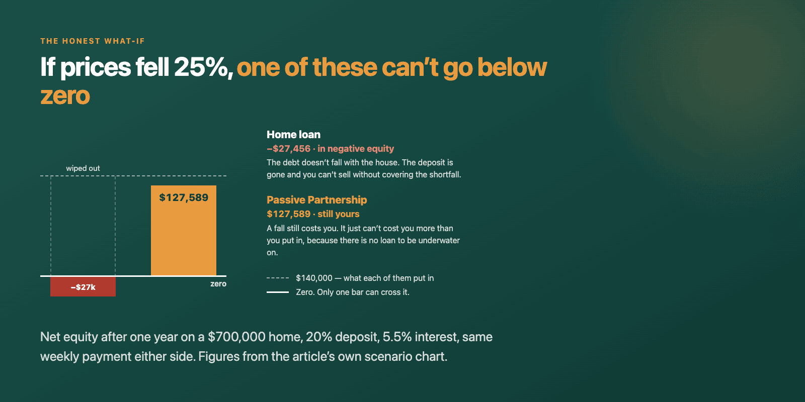 If prices fell 25%, one of these can't go below zero. Net equity after one year on a $700,000 home with a 20% deposit at 5.5% interest: a home loan leaves you at −$27,456, in negative equity, while a Passive Partnership leaves $127,589 still yours. Both started from $140,000 — only the home loan bar crosses below zero.