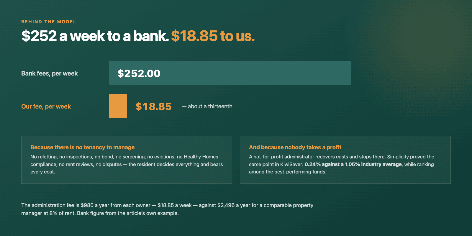 $252 a week to a bank. $18.85 to us — about a thirteenth. The administration fee is $980 a year from each owner ($18.85 a week), against $2,496 a year for a comparable property manager at 8% of rent. Because there is no tenancy to manage: no reletting, inspections, bond, screening, evictions, Healthy Homes compliance, rent reviews or disputes. And because nobody takes a profit — a not-for-profit administrator recovers costs and stops there, as Simplicity proved in KiwiSaver at 0.24% against a 1.05% industry average.