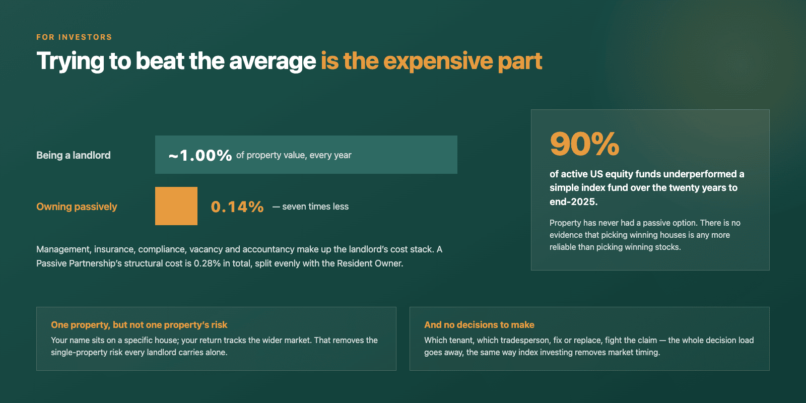 Trying to beat the average is the expensive part. Being a landlord costs about 1.00% of property value every year; owning passively costs 0.14% — seven times less. Management, insurance, compliance, vacancy and accountancy make up the landlord's cost stack, while a Passive Partnership's structural cost is 0.28% in total, split evenly with the Resident Owner. Alongside: 90% of active US equity funds underperformed a simple index fund over the twenty years to end-2025.