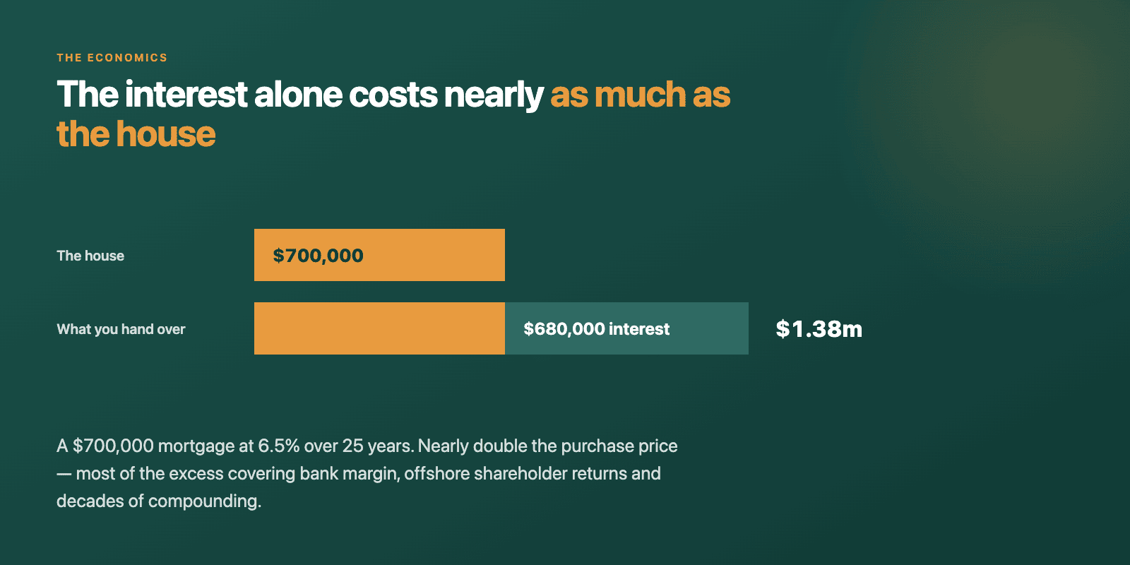 The interest alone costs nearly as much as the house. Two bars compare a $700,000 house against the $1.38m you hand over on a $700,000 mortgage at 6.5% over 25 years — the second bar adds $680,000 of interest on top of the purchase price, nearly doubling it. Most of the excess covers bank margin, offshore shareholder returns and decades of compounding.