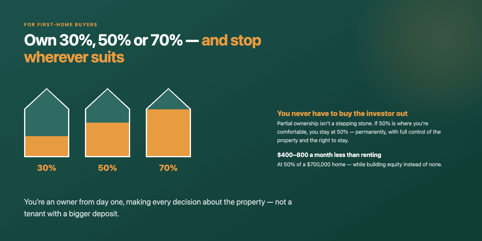 Own 30%, 50% or 70% — and stop wherever suits. Three house outlines filled to 30%, 50% and 70% show the share you own. You never have to buy the investor out: if 50% is where you're comfortable, you stay at 50%, permanently, with full control of the property and the right to stay. At 50% of a $700,000 home that runs $400–800 a month less than renting, while building equity instead of none.