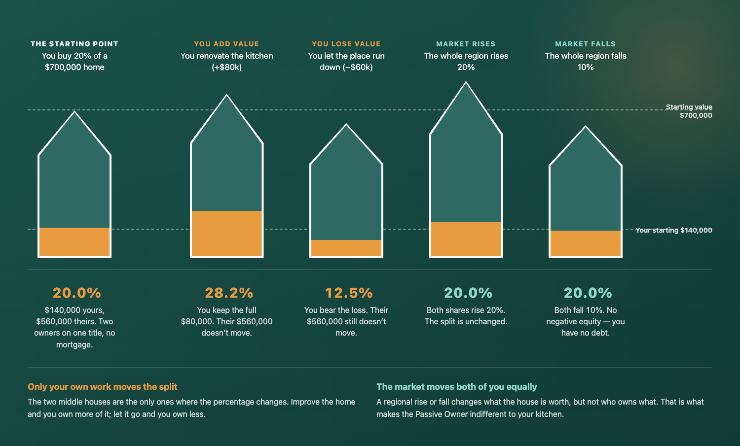 Five houses comparing the ownership split on a $700,000 home. Starting point: you buy 20% ($140,000 yours, $560,000 theirs). Renovate the kitchen (+$80k) and your share rises to 28.2% — you keep the full $80,000 and their $560,000 doesn't move. Let the place run down (−$60k) and your share falls to 12.5% — you bear the loss and their $560,000 still doesn't move. If the whole region rises 20% or falls 10%, the split stays at 20% because both shares move together, and there's no negative equity because you have no debt.